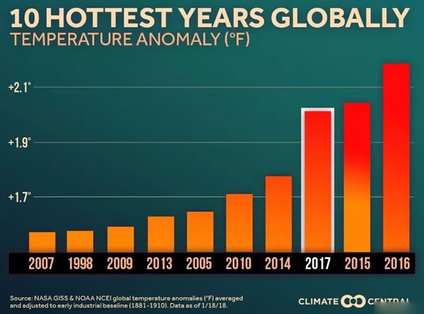 2017年是史上第3热的年份！